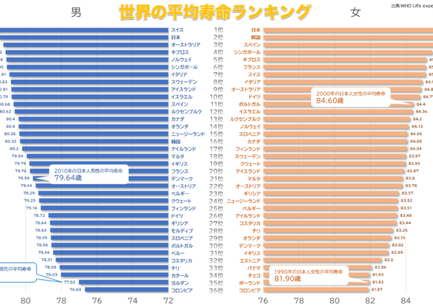 世界の平均寿命ランキング(2019年版)