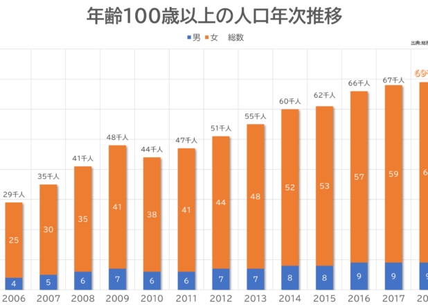 100歳以上の人口年次推移