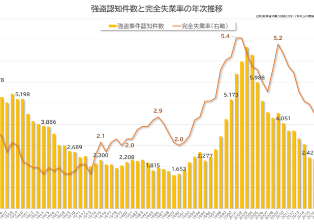 完全失業率と強盗・窃盗事件件数の年推移