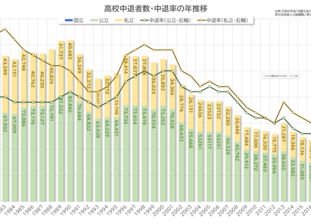 高校中退者および中退率の年推移
