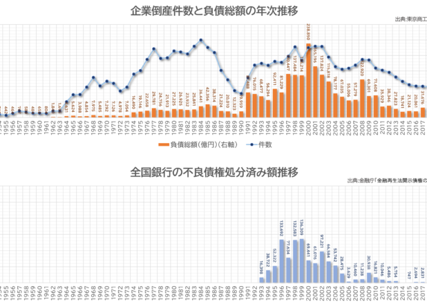 企業倒産件数と負債総額および全国銀行の不良債権処理済み額の年次推移