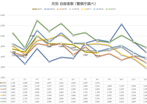 月別自殺者数の推移(2015-2021)