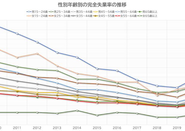 性別年齢別完全失業率の年推移