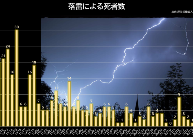 落雷による死者数推移