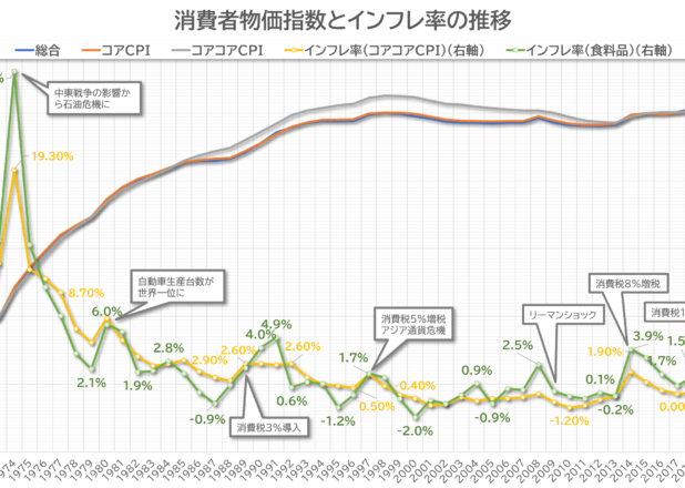 消費者物価指数とインフレ率の推移