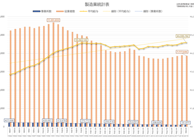 製造業事業所数・従業者数と平均給与の推移