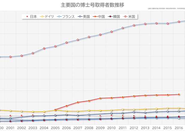 主要国の博士号取得者数推移
