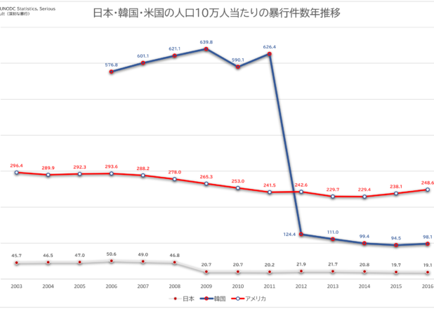 日本・韓国・米国の人口10万人当たりの暴行件数年推移