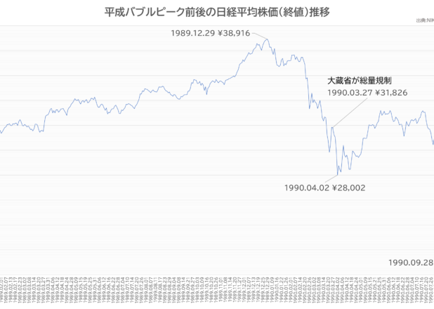 平成バブルピーク前後の日経平均株価推移