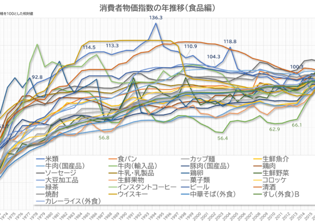 消費者物価指数（2020年基準）品目別価格指数年推移