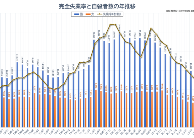 完全失業率と自殺者数の年推移