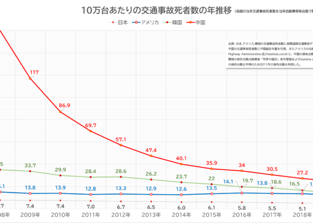 10万台あたりの交通事故死者数の年推移