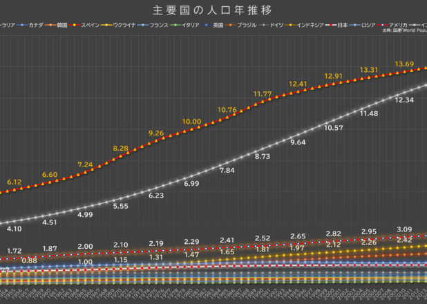 主要国の人口年推移