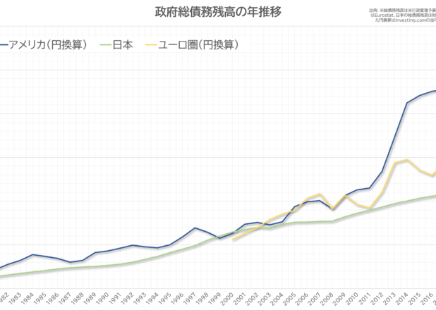 政府総債務残高の推移