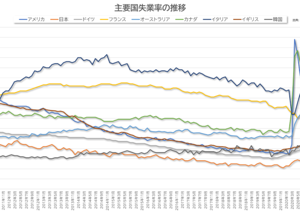 主要国の過去10年間失業率の年推移