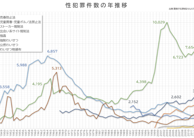 性犯罪件数の年推移