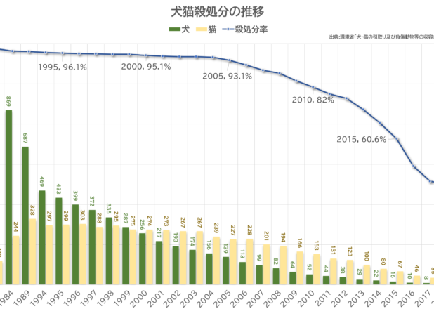 犬猫殺処分数の年推移（1974-2021）