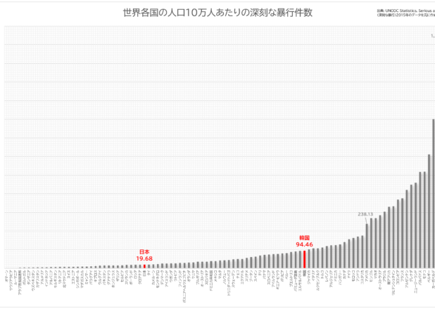 世界各国の人口10万人あたりの深刻な暴行件数