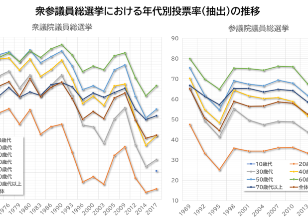 国政選挙年代別投票率の推移
