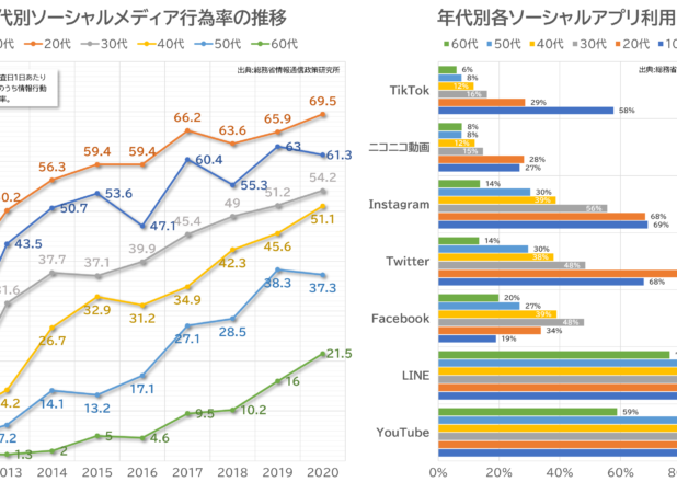 年代別ソーシャルメディア行為率と各アプリ利用率