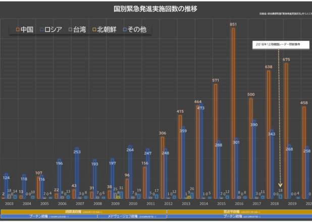 国別緊急発進実施回数の年推移