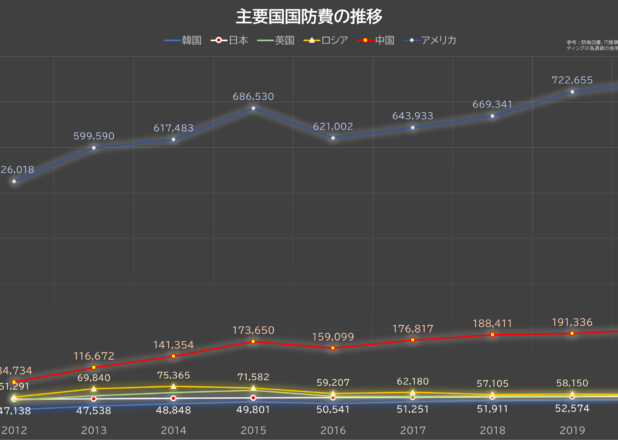 主要国国防費の推移
