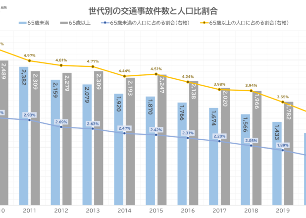 世代別交通事故件数と人口比割合の年推移