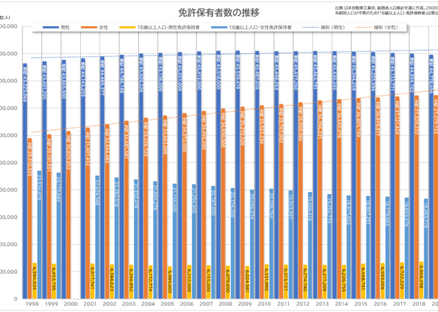 自動車免許保有者数の推移