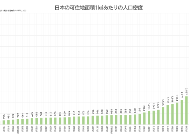 都道府県の可住地面積１㎢あたりの人口密度