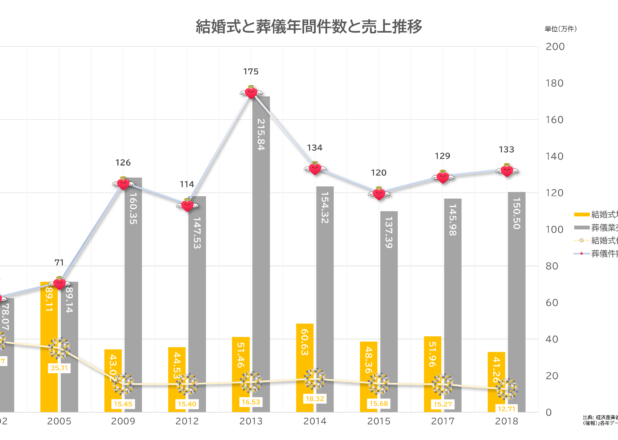 結婚式と葬儀年間件数と売上推移