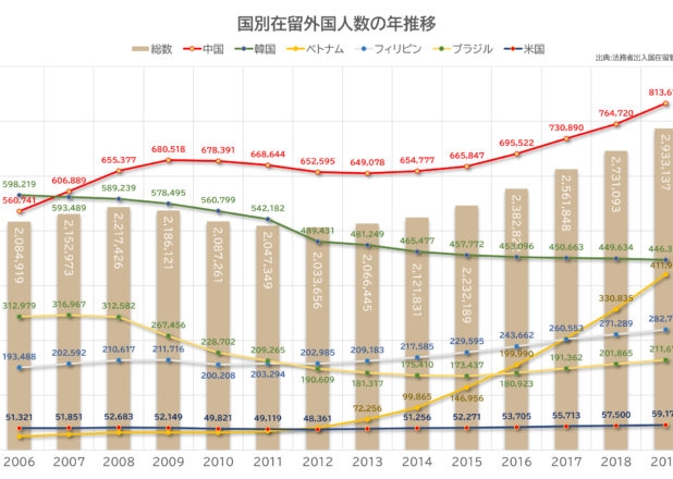 国別在留外国人数の年推移