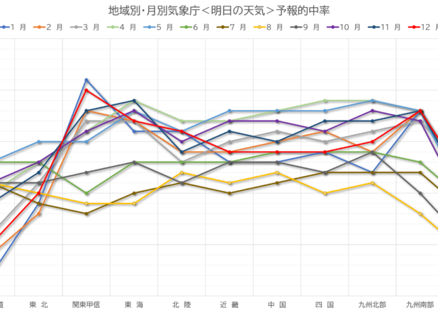 地域別・月別気象庁＜明日の天気＞予報的中率