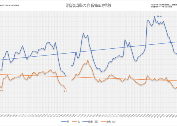 明治以降の自殺率の推移