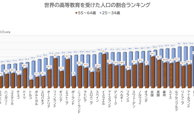 世界の高等教育を受けた人口割合