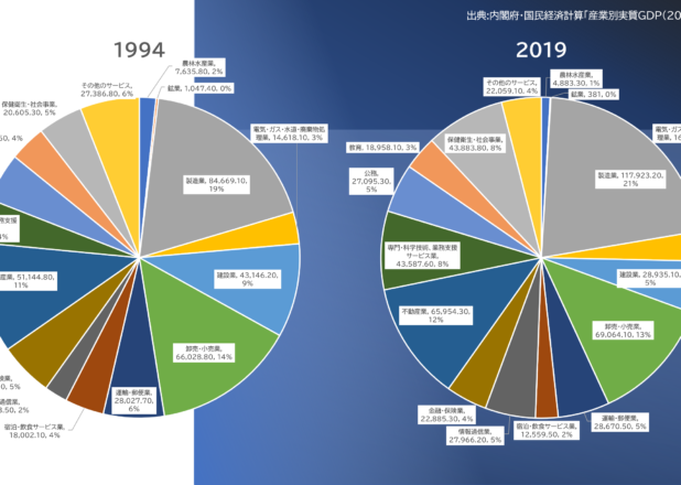 産業別実質GDPの内訳の移り変わり(1994→2019）