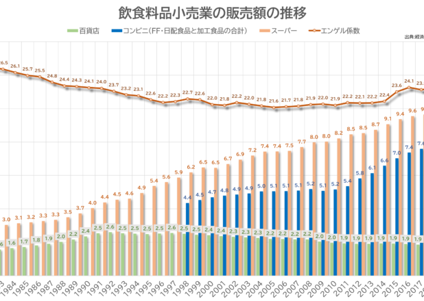 飲食料品小売業の販売額の推移