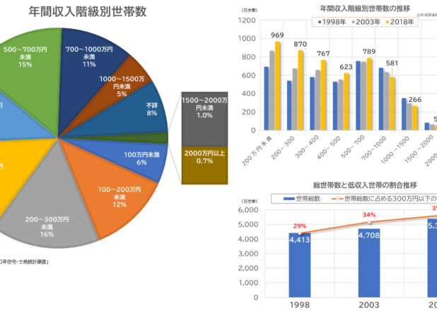 一億総低収入時代～年間収入階級別世帯数と年推移