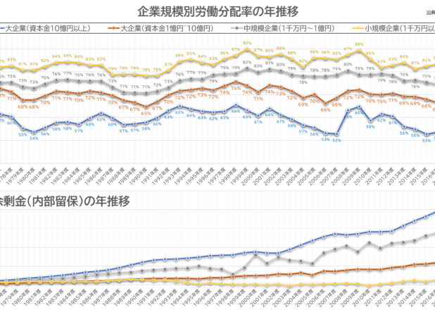 企業の労働分配率と利益余剰金(内部留保)の年推移