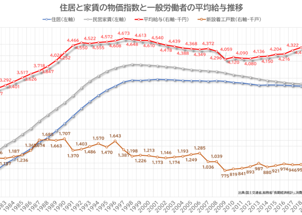 平均給与と新設着工戸数が弱相関、年次推移