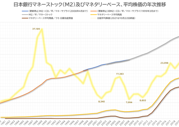 金融政策で株価は連動。日銀マネーストックM2及びマネタリーベース、平均株価の年次推移
