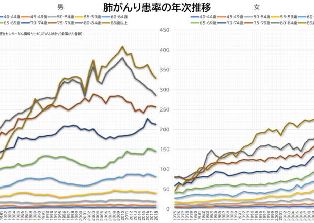 肺がん罹患率と喫煙率の年次推移
