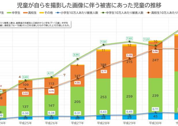 高校生より中学生の被害が多い。児童が自らを撮影した画像に伴う被害にあった件数推移