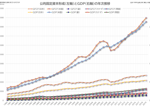 中国の公共投資費が尋常じゃない～公的固定資本形成(GFCF)と実質GDPの相関年推移