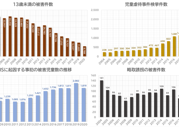 児童虐待事件が増加。児童犯罪件数の年推移