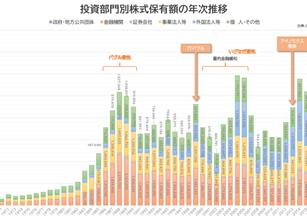 投資部門別株式保有比率と金額の推移