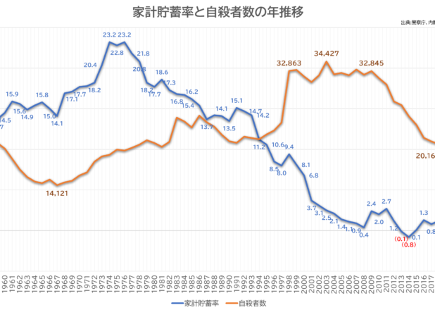 家計貯蓄率と自殺者数の年推移