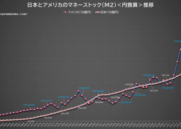 日本とアメリカのマネーストック（M2）の推移