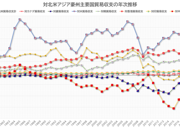 国別貿易収支と経常収支の年次推移