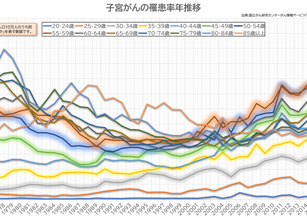 30代が急増。子宮がんり患率の年推移