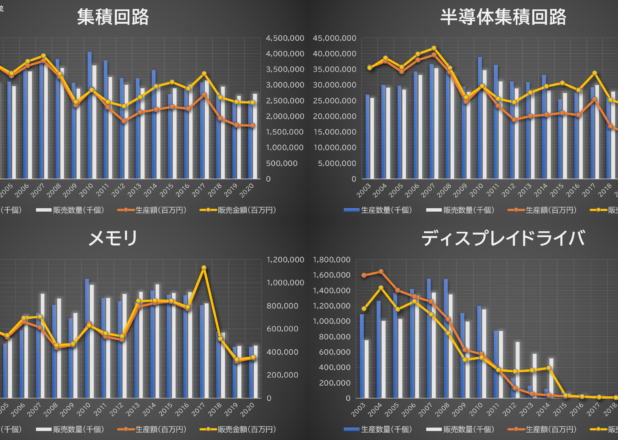 PC関連製品の生産数と販売数の年推移